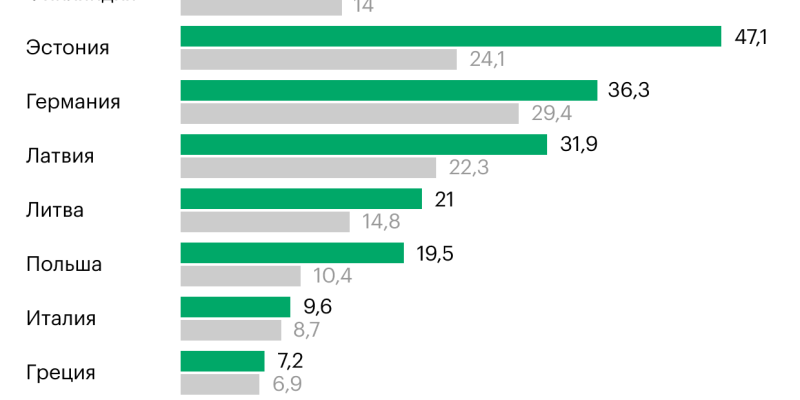 Из каких стран ЕС стали чаще ездить в Россию. Инфографика