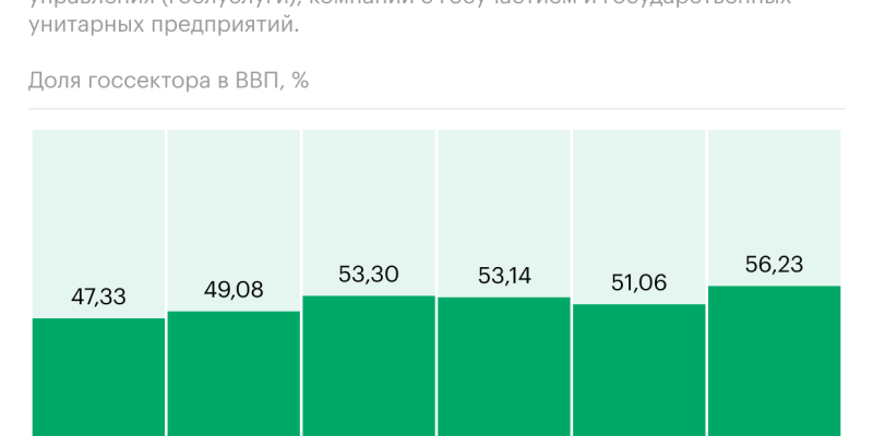 Как доля государства в экономике России превысила 50%. Инфографика