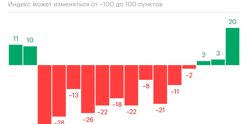 Как компании вернулись снова к планам инвестировать. Инфографика