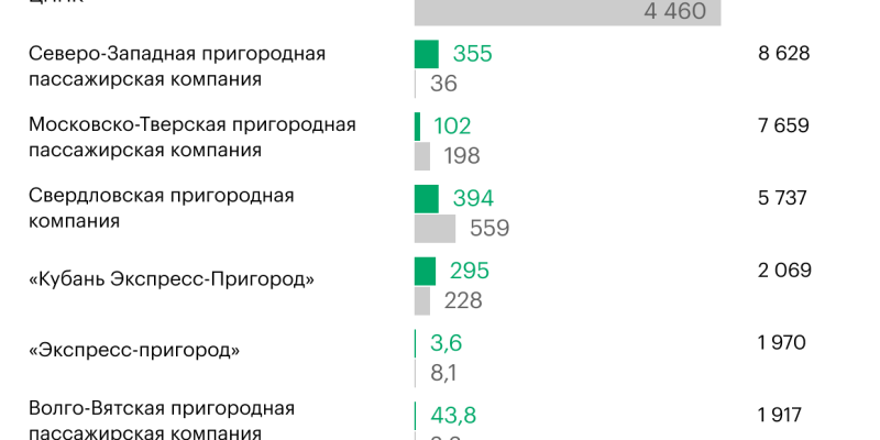 Как региональные электрички обогнали московские по прибыли