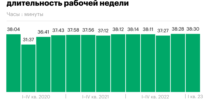 Как россияне стали рекордно много работать. Инфографика