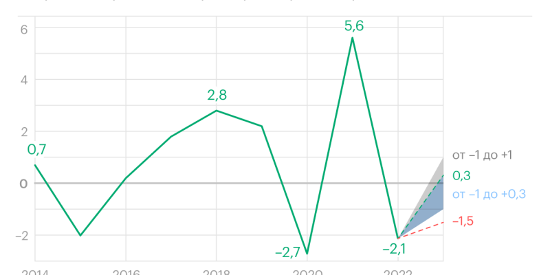 Как спад экономики в 2022 году оказался ниже, чем в пандемию