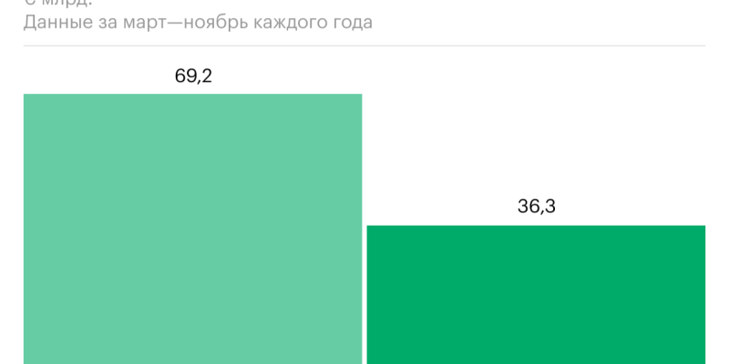 Как торговля ЕС с Россией и СНГ показала «аномалии». Инфографика