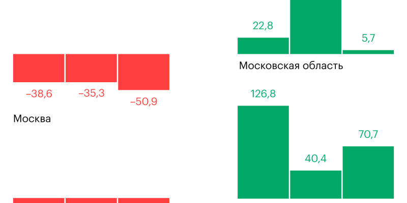 Как ужесточение льготной ипотеки повлияло на продажи жилья