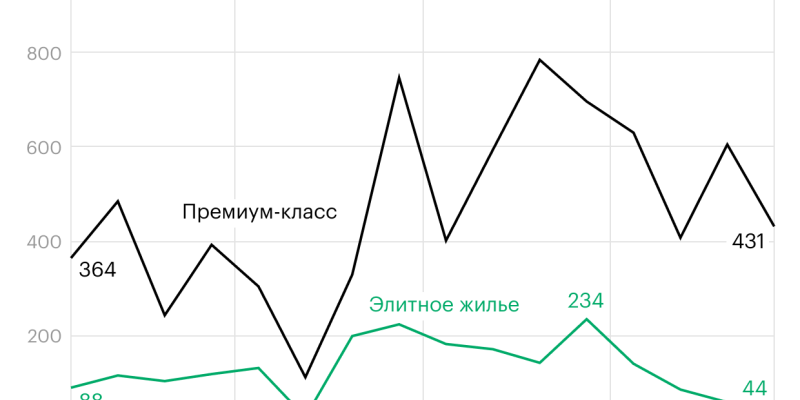 Как в Москве упали продажи дорогих квартир. Инфографика