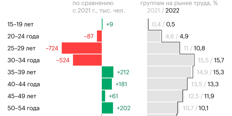 Как в России сократилось число занятых молодых людей. Инфографика