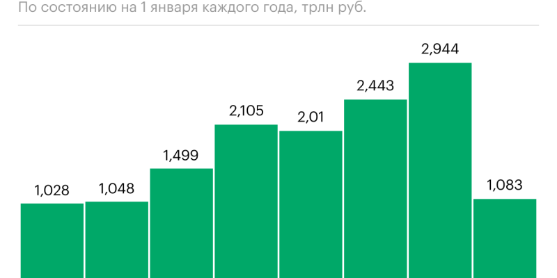 Как выплаты дивидендов в России иностранным компаниям упали в три раза