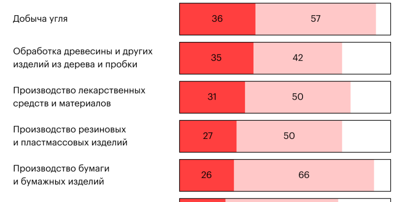 Какие отрасли больше зависят от импортного оборудования. Инфографика