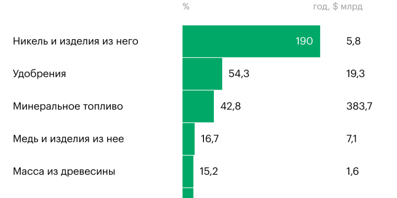 Какие товары Россия стала больше поставлять за рубеж. Инфографика