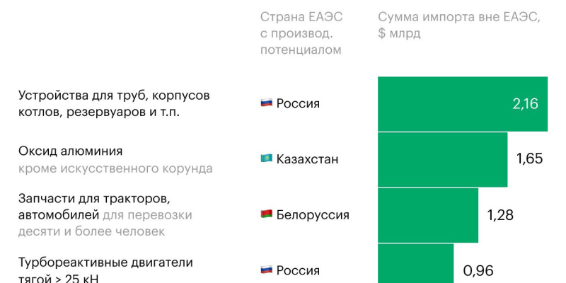 Какие товары страны ЕАЭС могут производить сами. Инфографика