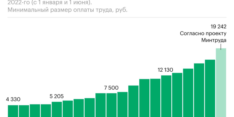 Какой россияне получают МРОТ сейчас и какой — будут. Инфографика