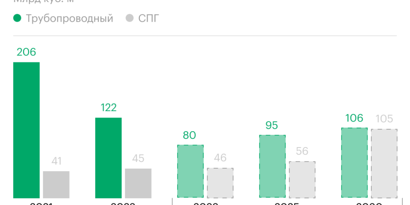 На сколько может восстановиться экспорт газа из России. Инфографика