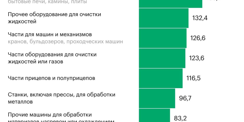 Объем экспорта товаров ЕС в Россию, попавших под санкции. Инфографика