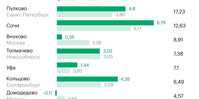 Сочи, Петербург, Екатеринбург: где аэропорты получили прибыль в 2022
