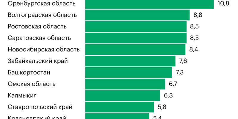 В каких регионах больше всего сельхозугодий. Инфографика