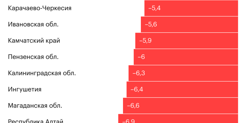 В каких трех регионах сильнее всего выросли реальные доходы