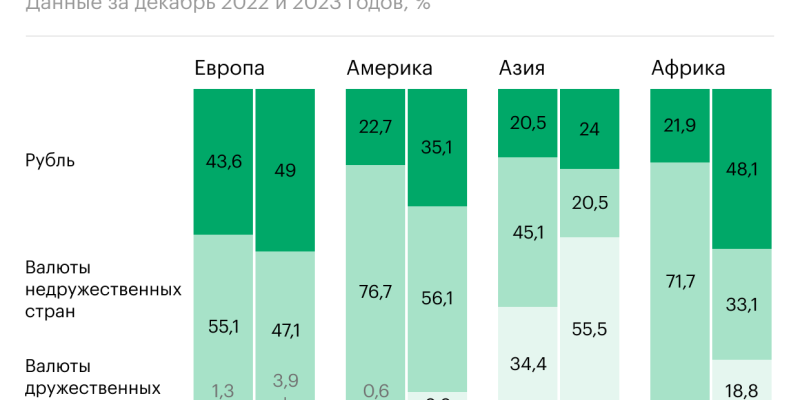 В каких валютах рассчитываются с Россией разные части света